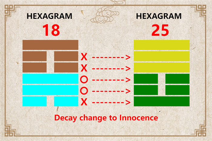 I Ching hexagram 18 to 25 meaning and explained