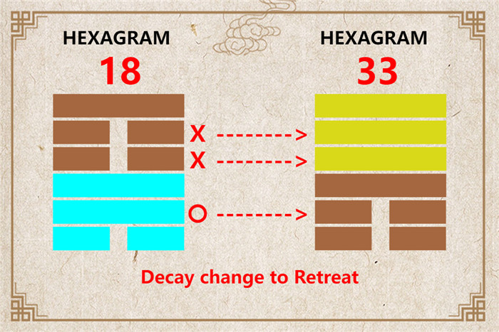 I Ching hexagram 18 to 33 meaning and explained