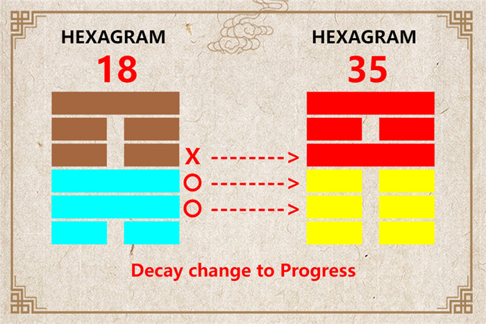 I Ching hexagram 18 to 35 meaning and explained