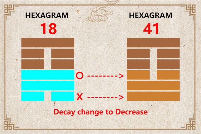 I Ching hexagram 18 to 41 meaning and explained