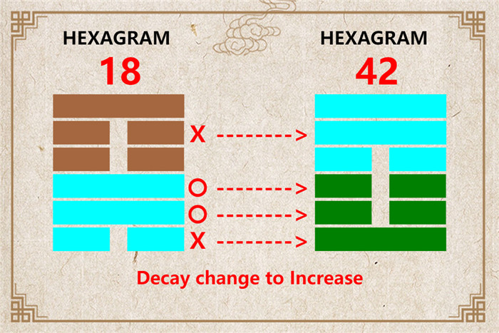 I Ching hexagram 18 to 42 meaning and explained