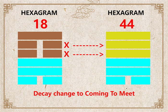 I Ching hexagram 18 to 44 meaning and explained