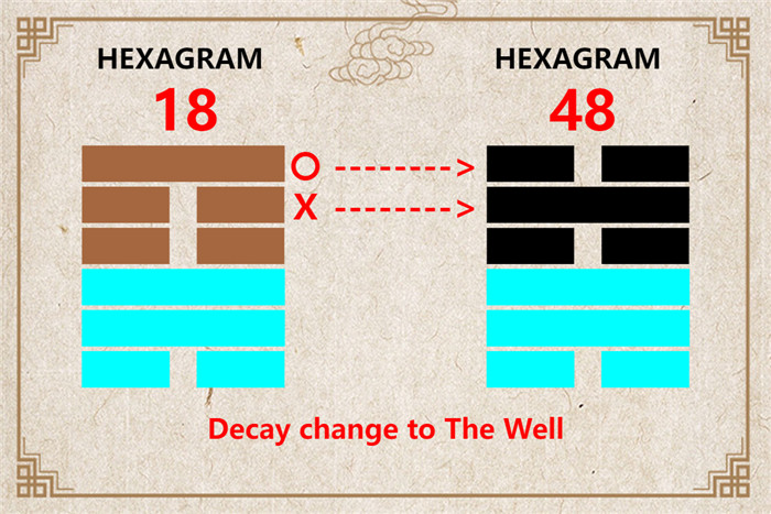 I Ching hexagram 18 to 48 meaning and explained