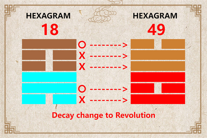 I Ching hexagram 18 to 49 meaning and explained