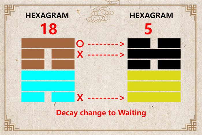 I Ching hexagram 18 to 5 meaning and explained