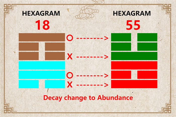 I Ching hexagram 18 to 55 meaning and explained