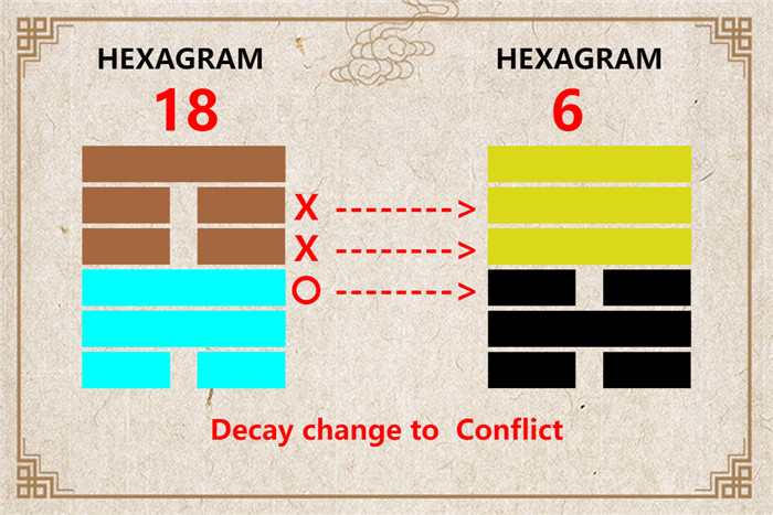 I Ching hexagram 18 to 6 meaning and explained