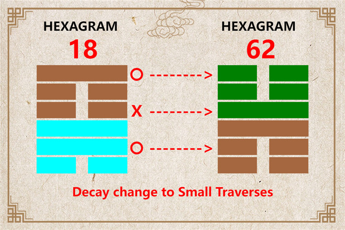 I Ching hexagram 18 to 62 meaning and explained