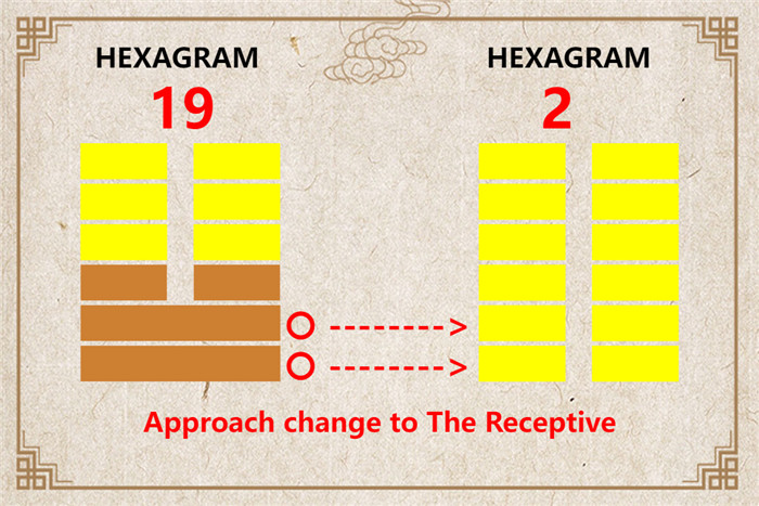 I Ching hexagram 19 to 2 meaning and explained