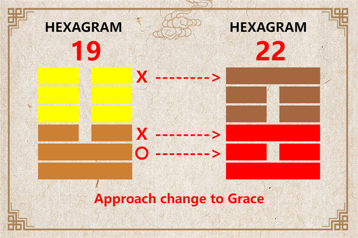 I Ching hexagram 19 to 22 meaning and explained