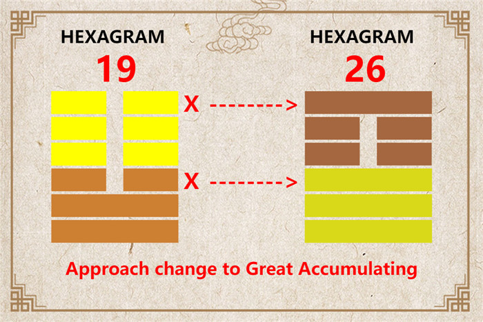 I Ching hexagram 19 to 26 meaning and explained