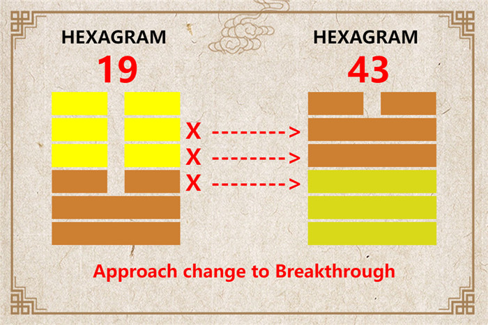 I Ching hexagram 19 to 43 meaning and explained