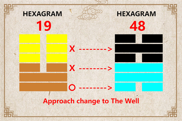 I Ching hexagram 19 to 48 meaning and explained