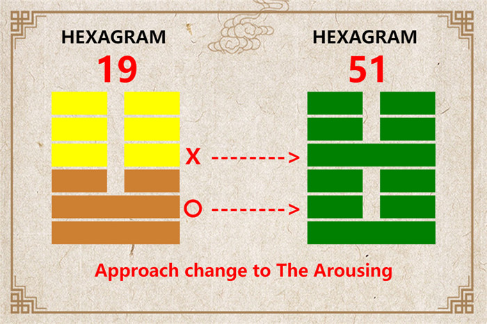 I Ching hexagram 19 to 51 meaning and explained