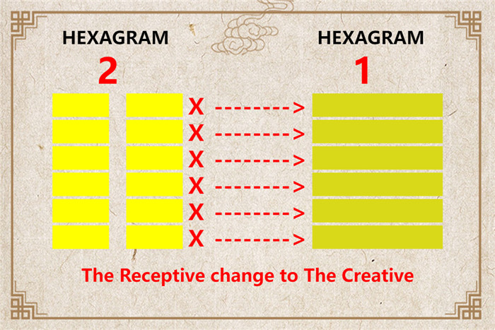 I Ching hexagram 2 to 1 meaning and explained