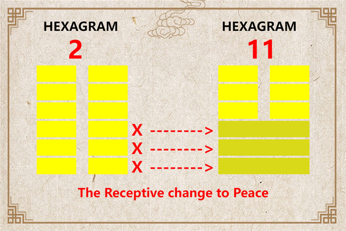 I Ching hexagram 2 to 11 meaning and explained