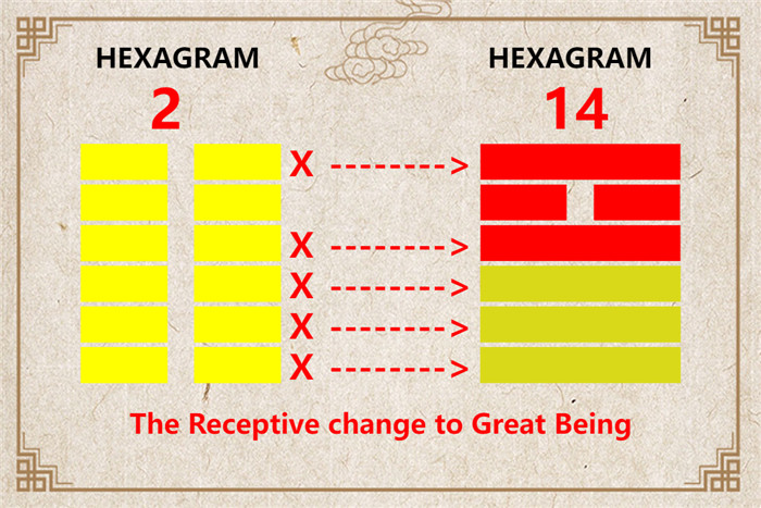 I Ching hexagram 2 to 14 meaning and explained