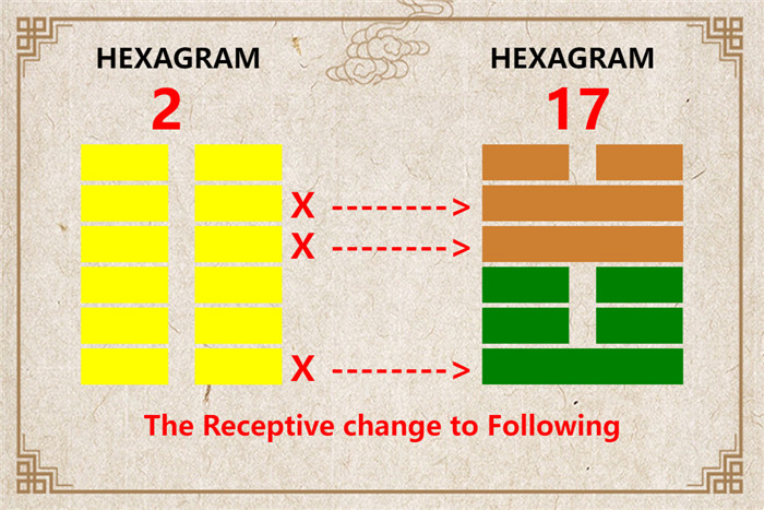 I Ching hexagram 2 to 17 meaning and explained