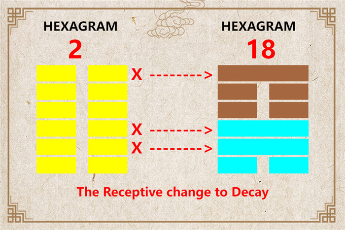 I Ching hexagram 2 to 18 meaning and explained