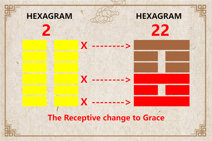 I Ching hexagram 2 to 22 meaning and explained