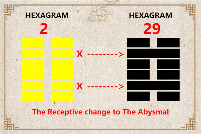 I Ching hexagram 2 to 29 meaning and explained