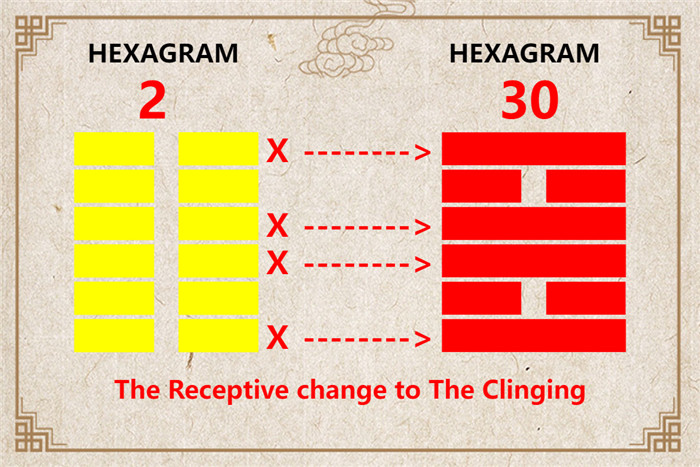 I Ching hexagram 2 to 30 meaning and explained