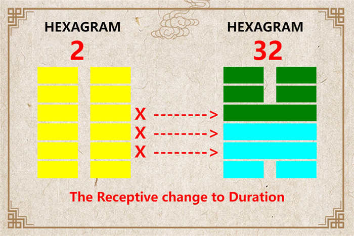 I Ching hexagram 2 to 32 meaning and explained