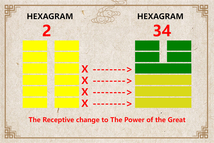 I Ching hexagram 2 to 34 meaning and explained