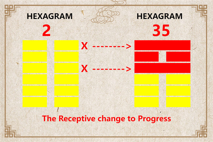 I Ching hexagram 2 to 35 meaning and explained