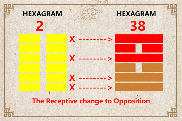 I Ching hexagram 2 to 38 meaning and explained