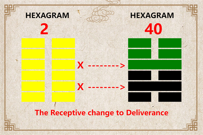 I Ching hexagram 2 to 40 meaning and explained