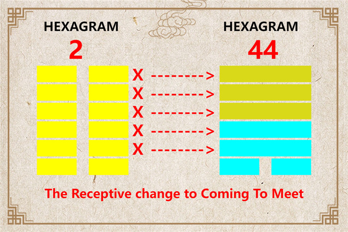 I Ching hexagram 2 to 44 meaning and explained