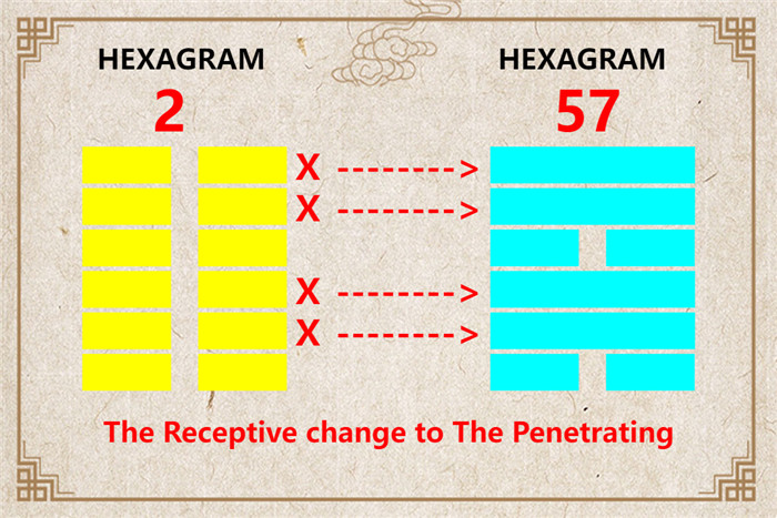 I Ching hexagram 2 to 57 meaning and explained