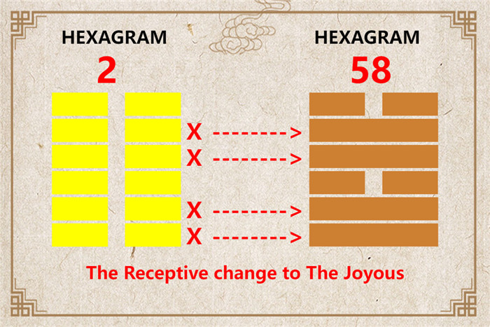 I Ching hexagram 2 to 58 meaning and explained