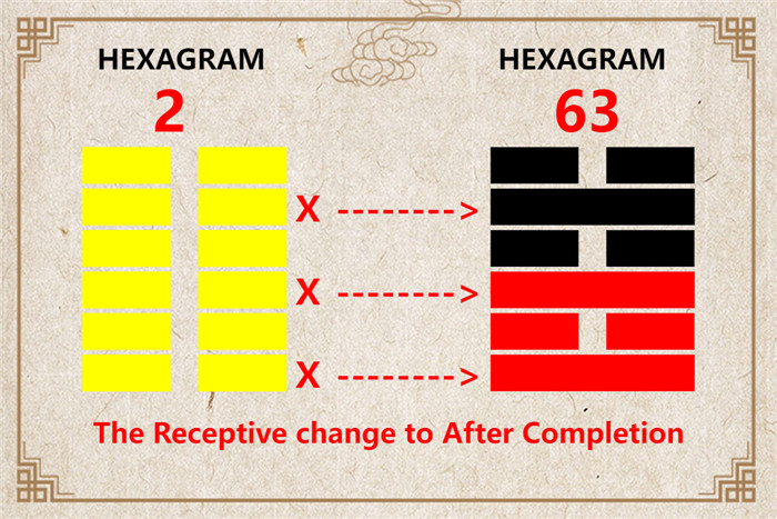 I Ching hexagram 2 to 63 meaning and explained