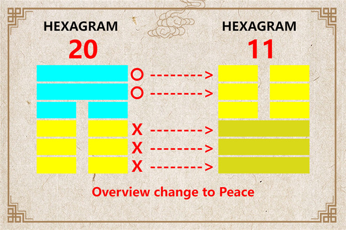 I Ching hexagram 20 to 11 meaning and explained