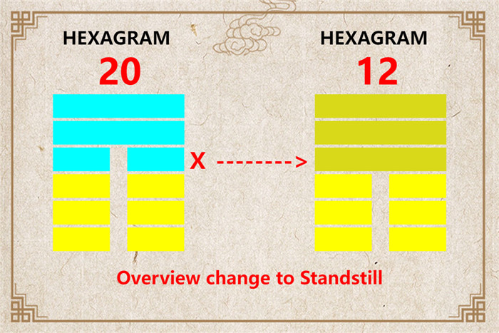 I Ching hexagram 20 to 12 meaning and explained