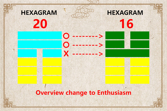 I Ching hexagram 20 to 16 meaning and explained