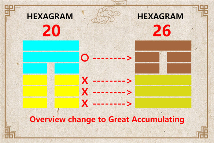 I Ching hexagram 20 to 26 meaning and explained