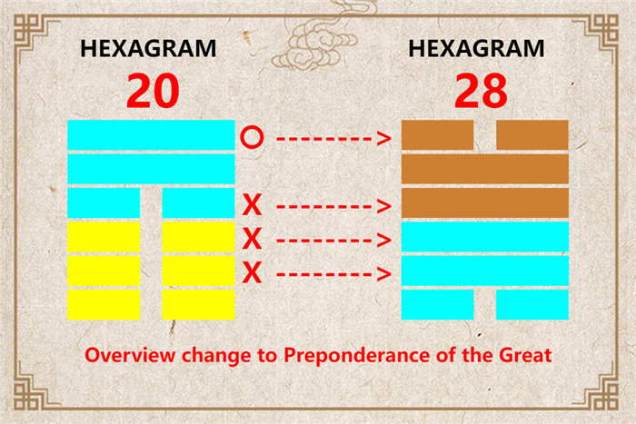 I Ching hexagram 20 to 28 meaning and explained