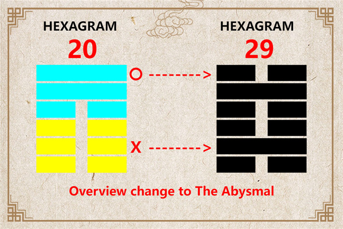 I Ching hexagram 20 to 29 meaning and explained