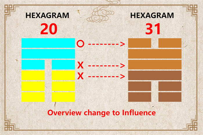 I Ching hexagram 20 to 31 meaning and explained