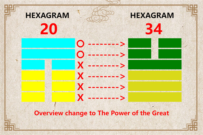 I Ching hexagram 20 to 34 meaning and explained