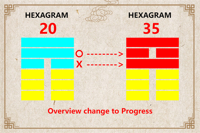 I Ching hexagram 20 to 35 meaning and explained