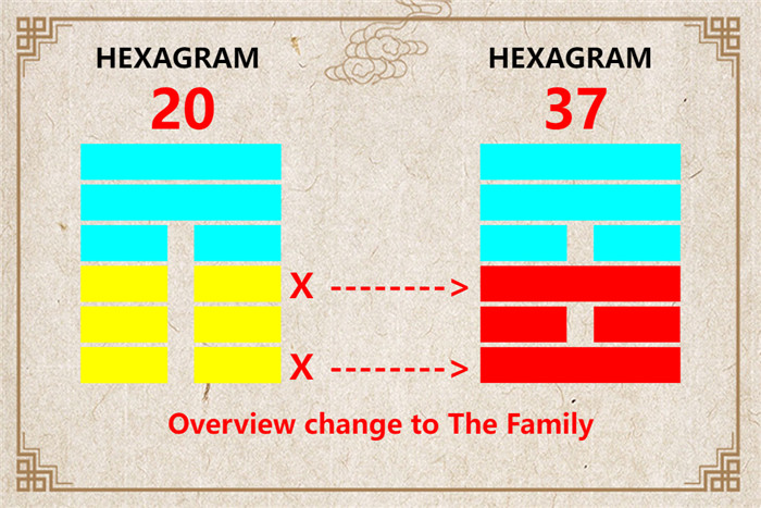 I Ching hexagram 20 to 37 meaning and explained