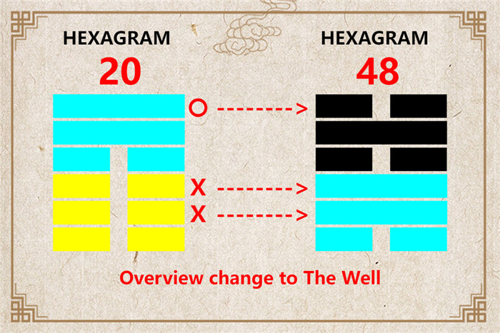 I Ching hexagram 20 to 48 meaning and explained