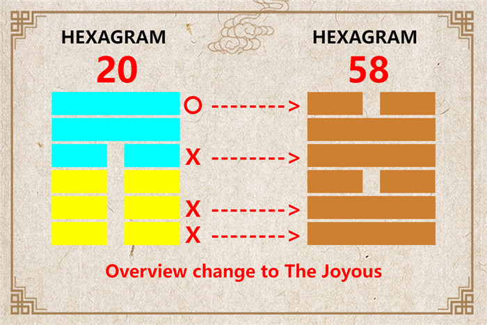 I Ching hexagram 20 to 58 meaning and explained