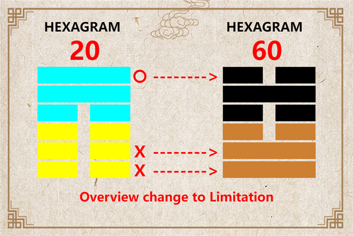 I Ching hexagram 20 to 60 meaning and explained