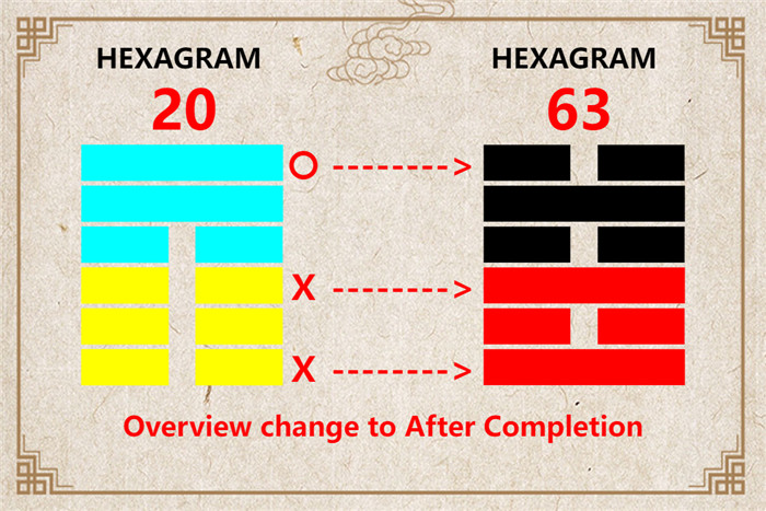 I Ching hexagram 20 to 63 meaning and explained