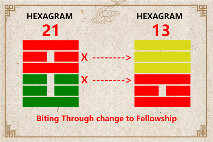 I Ching hexagram 21 to 13 meaning and explained